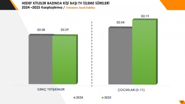 Televizyon evlerde baş köşedeki yerini koruyor….